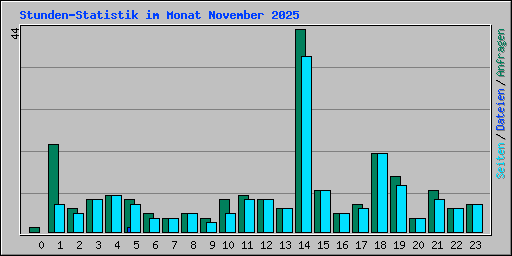 Stunden-Statistik im Monat November 2025