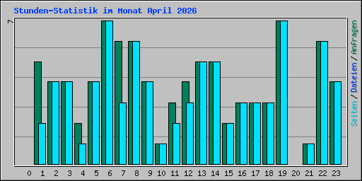 Stunden-Statistik im Monat April 2026