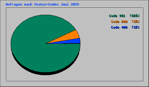Anfragen nach Status-Codes Juni 2025