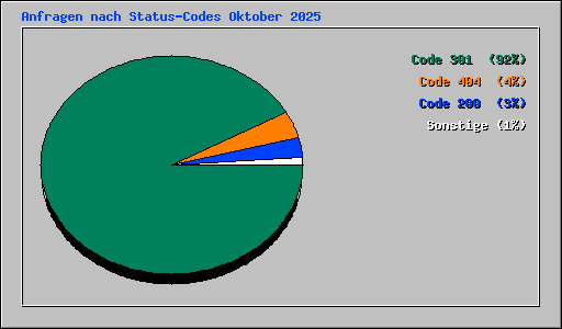 Anfragen nach Status-Codes Oktober 2025