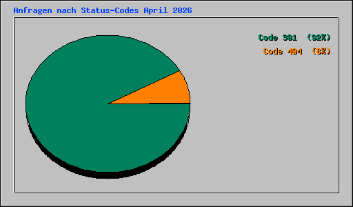 Anfragen nach Status-Codes April 2026
