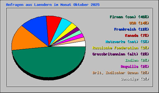 Anfragen aus Laendern im Monat Oktober 2025