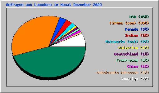 Anfragen aus Laendern im Monat Dezember 2025