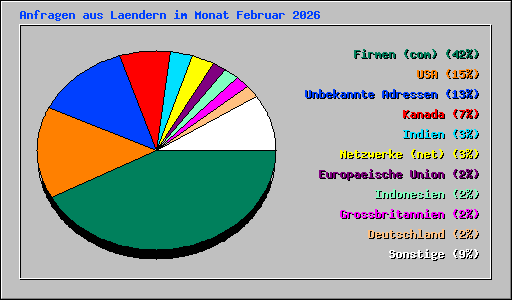 Anfragen aus Laendern im Monat Februar 2026
