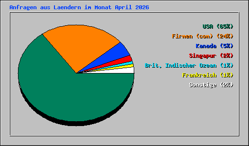 Anfragen aus Laendern im Monat April 2026