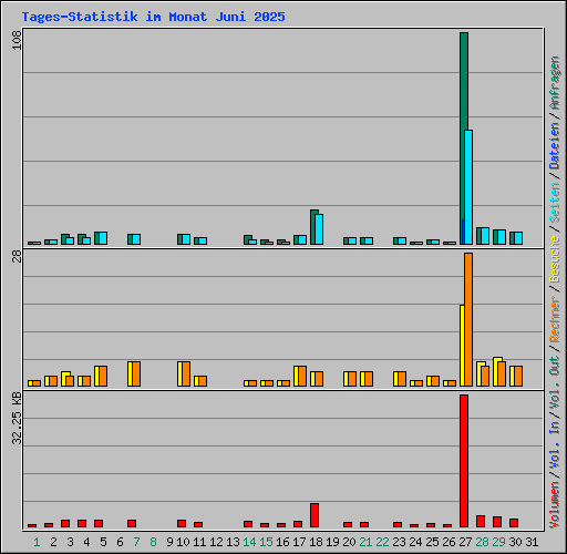 Tages-Statistik im Monat Juni 2025
