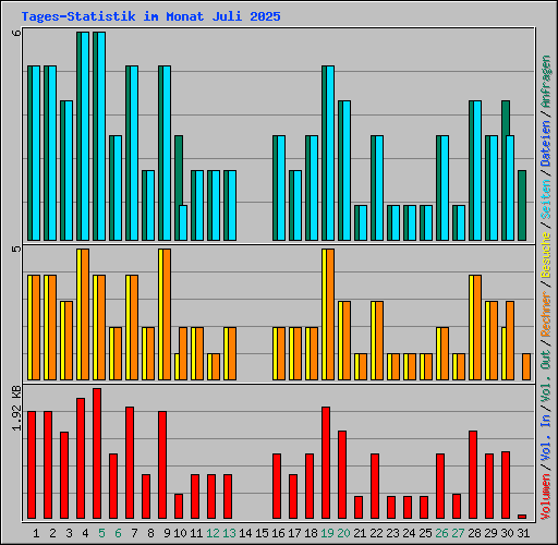 Tages-Statistik im Monat Juli 2025