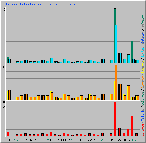 Tages-Statistik im Monat August 2025