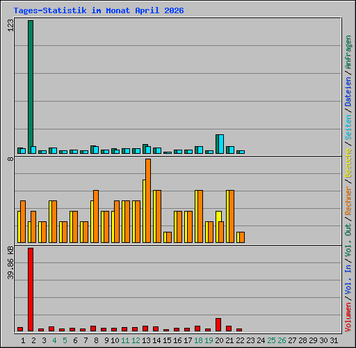 Tages-Statistik im Monat April 2026