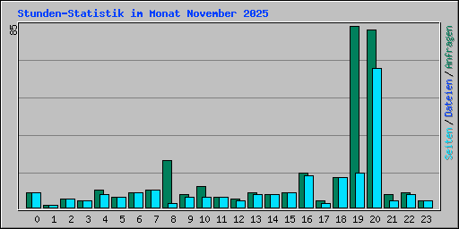 Stunden-Statistik im Monat November 2025