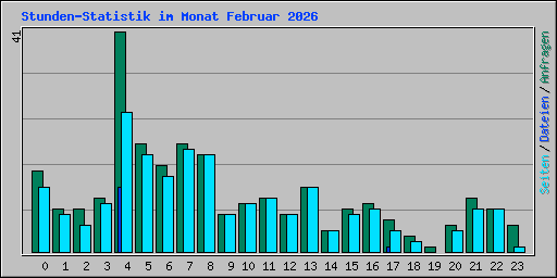 Stunden-Statistik im Monat Februar 2026