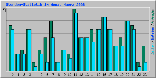 Stunden-Statistik im Monat Maerz 2026