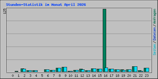 Stunden-Statistik im Monat April 2026