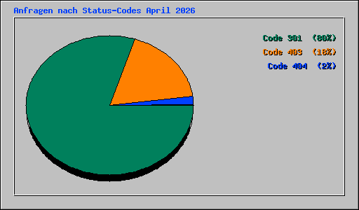 Anfragen nach Status-Codes April 2026