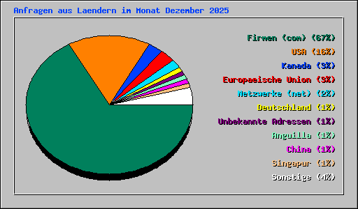 Anfragen aus Laendern im Monat Dezember 2025