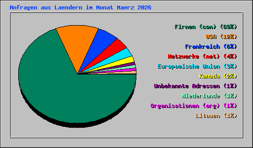 Anfragen aus Laendern im Monat Maerz 2026
