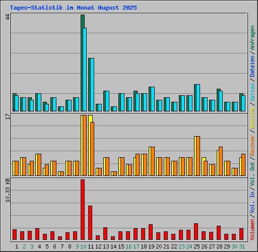 Tages-Statistik im Monat August 2025