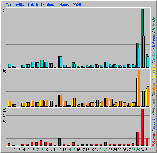 Tages-Statistik im Monat Maerz 2026