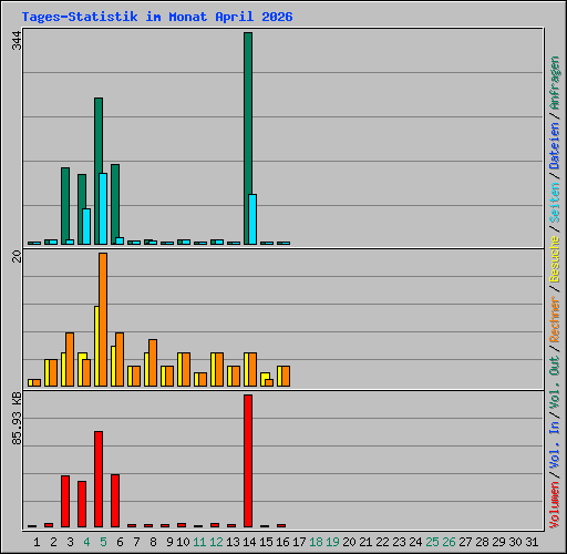 Tages-Statistik im Monat April 2026
