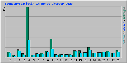 Stunden-Statistik im Monat Oktober 2025