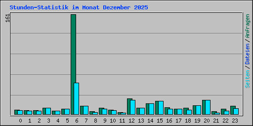 Stunden-Statistik im Monat Dezember 2025