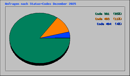 Anfragen nach Status-Codes Dezember 2025