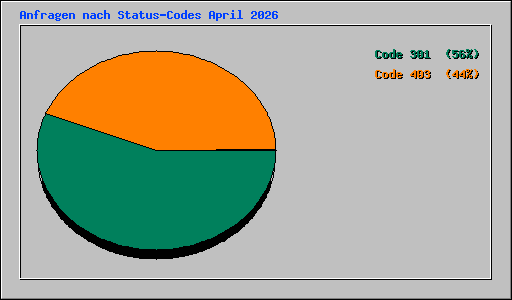 Anfragen nach Status-Codes April 2026