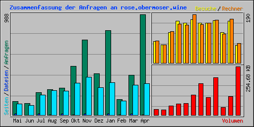 Zusammenfassung der Anfragen an rose.obermoser.wine