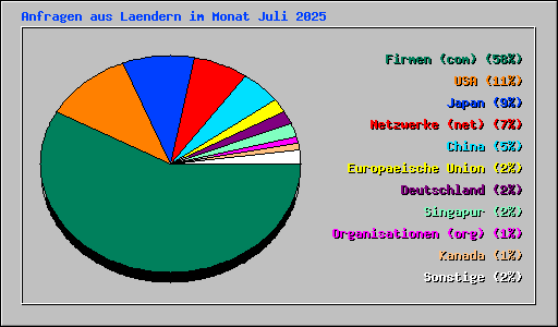 Anfragen aus Laendern im Monat Juli 2025