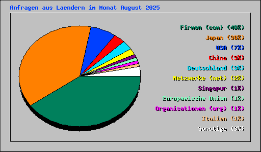 Anfragen aus Laendern im Monat August 2025