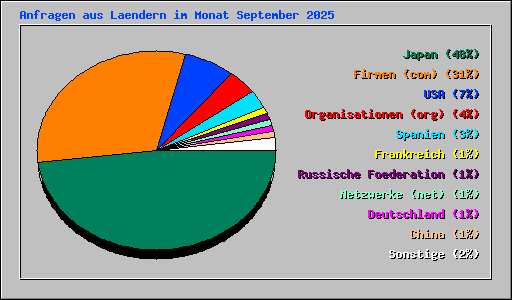 Anfragen aus Laendern im Monat September 2025