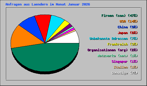 Anfragen aus Laendern im Monat Januar 2026
