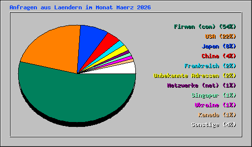 Anfragen aus Laendern im Monat Maerz 2026