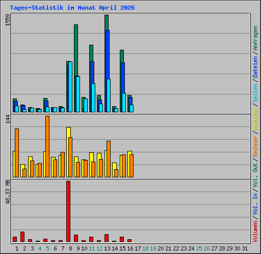 Tages-Statistik im Monat April 2026