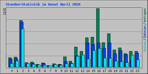 Stunden-Statistik im Monat April 2026