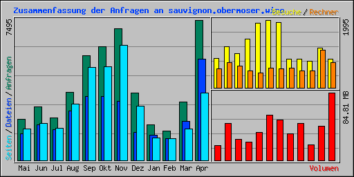 Zusammenfassung der Anfragen an sauvignon.obermoser.wine