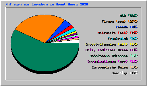 Anfragen aus Laendern im Monat Maerz 2026