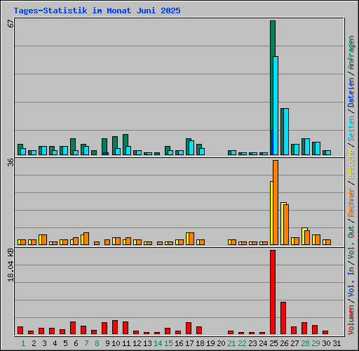 Tages-Statistik im Monat Juni 2025