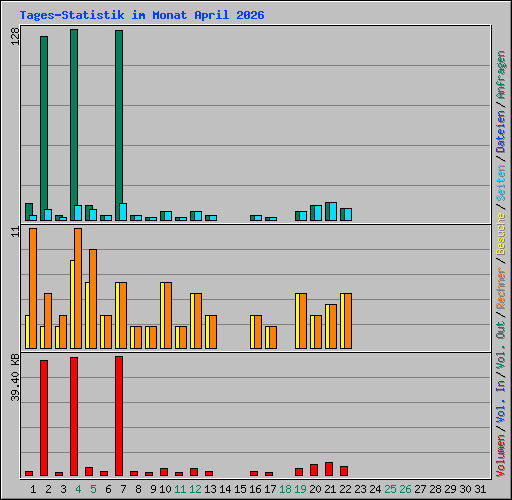 Tages-Statistik im Monat April 2026