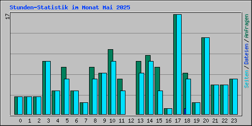 Stunden-Statistik im Monat Mai 2025