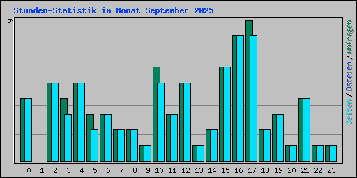 Stunden-Statistik im Monat September 2025