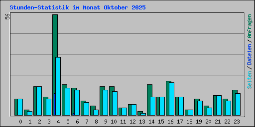 Stunden-Statistik im Monat Oktober 2025