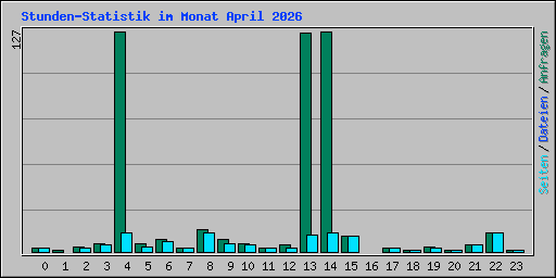 Stunden-Statistik im Monat April 2026