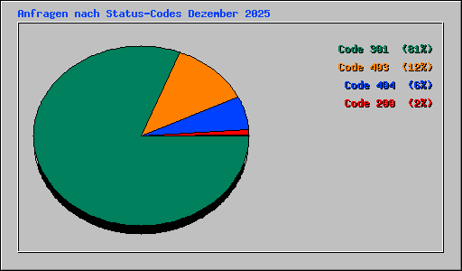 Anfragen nach Status-Codes Dezember 2025