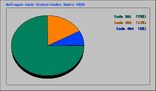 Anfragen nach Status-Codes Maerz 2026