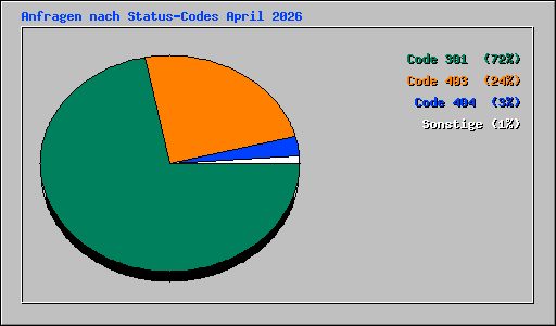 Anfragen nach Status-Codes April 2026