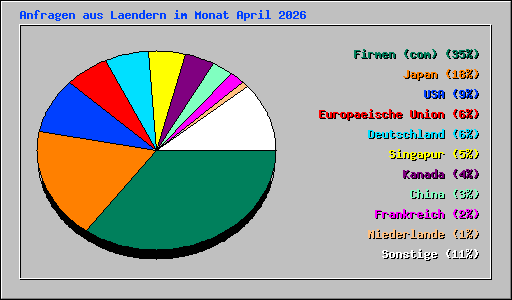 Anfragen aus Laendern im Monat April 2026