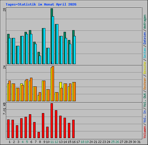 Tages-Statistik im Monat April 2026