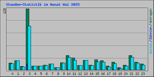 Stunden-Statistik im Monat Mai 2025