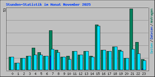 Stunden-Statistik im Monat November 2025